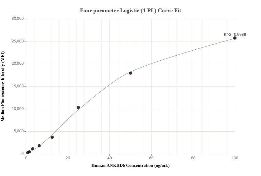 Cytometric bead array standard curve of MP01124-1